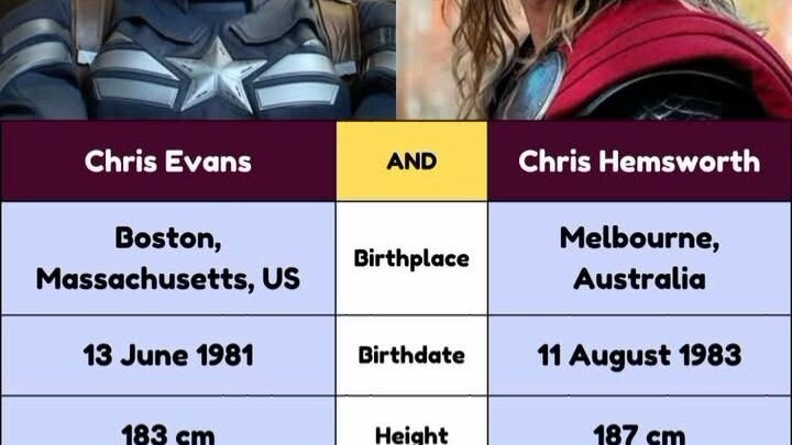 Chris Evans vs Chris Hemsworth | Captain America vs Thor | Marvel Studio