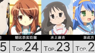 [แอนิเมชั่น] 40 อันดับนางเอก KyoAni