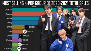 Total Album Sales of K-Pop Groups Debuted 2020-2021