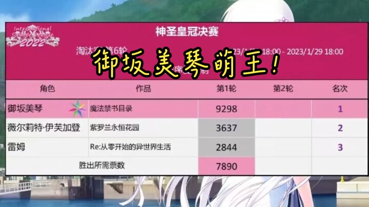 Misaka Mikoto wins the 2022 World Moe King! King Qin swept Liuhe, and Meiqin won the title of Double