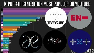 K-Pop 4th Generation Group Most Popular Searched on YouTube