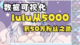 【数据可视化】雫るる从5000到50万的粉丝曲线