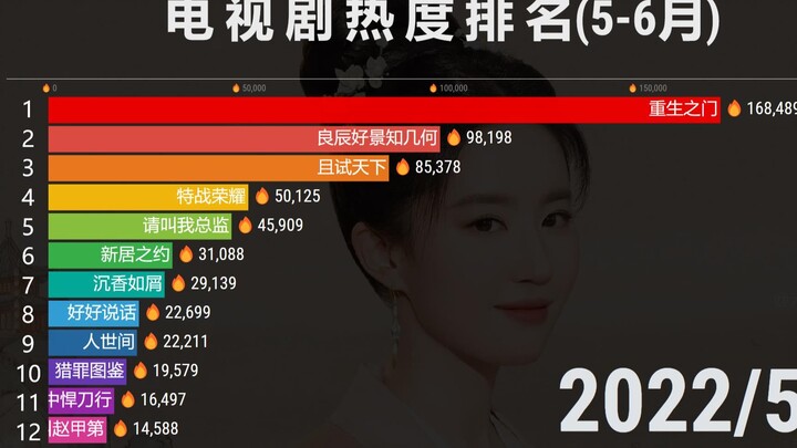Ranking of popularity of TV series from May to June, "Menghualu" soared to the sky, and the fairy si