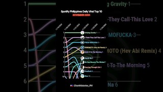 Spotify Philippines Daily Viral Top 10 (November 2024) | #charthistory #shorts