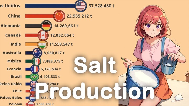 Largest Salt Producers in the World | FAO