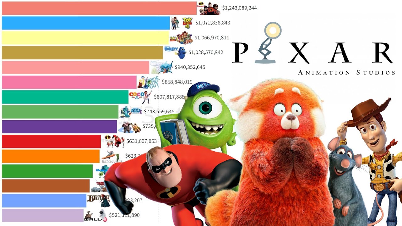 Top 15 Pixar Animation Movies of All Time 1995 - 2022 - Bilibili