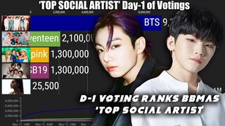 BBMAs 'TOP SOCIAL ARTIST' Day-1 of Votings Ranks