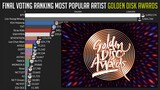 Most Popular Artist Final Votings for Golden Disk 2022
