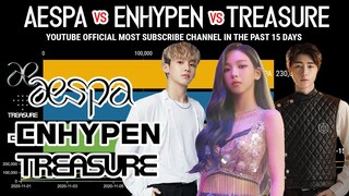 ENHYPEN vs TREASURE vs AESPA | Most Followed YouTube in the Past 15 Days