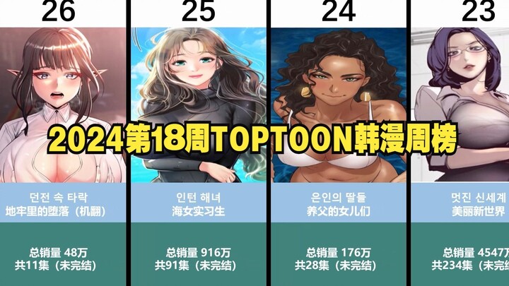 TOPTOON韩漫人气周榜 2024第18周 洋世新作已保持多周第一