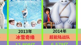 Global Animation Film Box Office Champions over the Years (1991-2021, in US dollars)