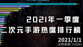 二次元手游中热度最高的是哪一个？2021年第一季度榜单