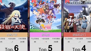 [February] Top 50 most popular TV series based on game themes! (Supplementary list)