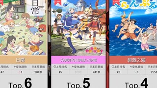 【10月】搞笑番剧人气排行Top50！