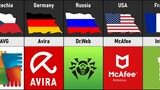Antivirus From Different Countries