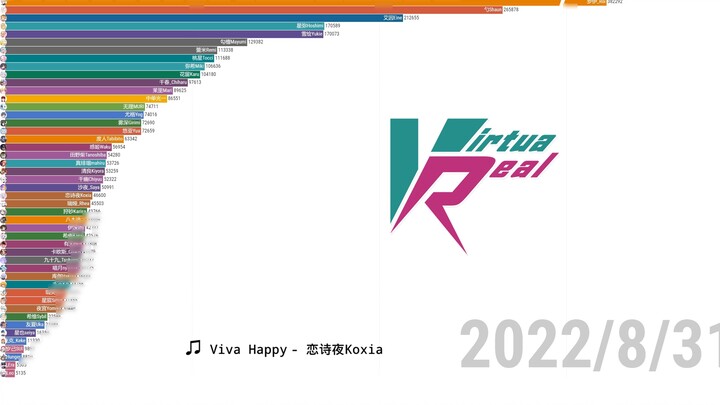 [การแสดงข้อมูล] การเปลี่ยนแปลงครั้งที่ 11 ในจำนวนผู้ติดตามของสมาชิกโครงการ VirtuaReal (2022.7.1-2022