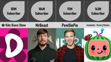 Comparison: Most Subscribed YouTubers