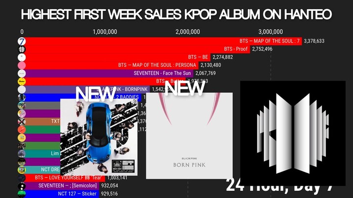 Highest K-Pop First Week Album Sales on Hanteo History
