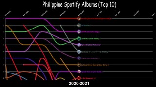 Philippine Spotify Albums (Top 10) - 2020 & 2021