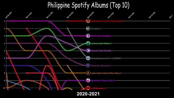 Philippine Spotify Albums (Top 10) - 2020 & 2021
