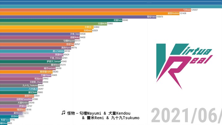 [การแสดงข้อมูล] ฉบับที่ 5 ของการเปลี่ยนแปลงจำนวนแฟน ๆ ของสมาชิกโครงการ VirtuaReal (2021.1.3-2021.6.1