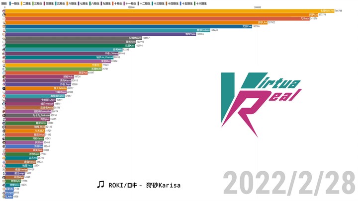 【数据可视化】VirtuaReal Project成员粉丝数变化 第八期（2022.1.1—2022.2.28）