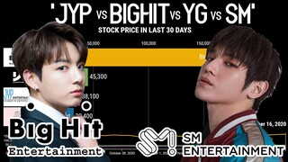 'BIGHIT vs JYP vs SM vs YG' Stock Price in the last 30 Days | KPop Ranking