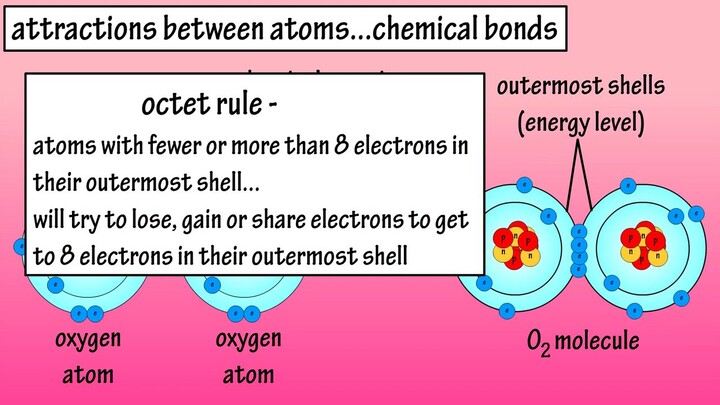 Attraction between atoms.... chemical bond