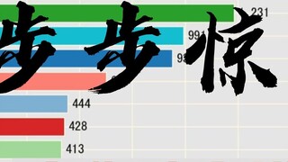 Top nhân vật xuất hiện nhiều nhất trong "Bộ bộ kinh tâm" [Data Visualization]