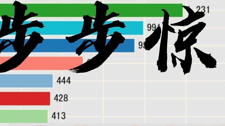 The most frequently appearing characters in "Startling by Each Step" [Data Visualization]