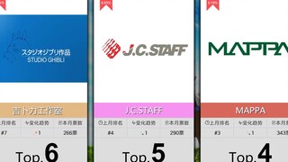 【11月】动画公司人气排行Top50！
